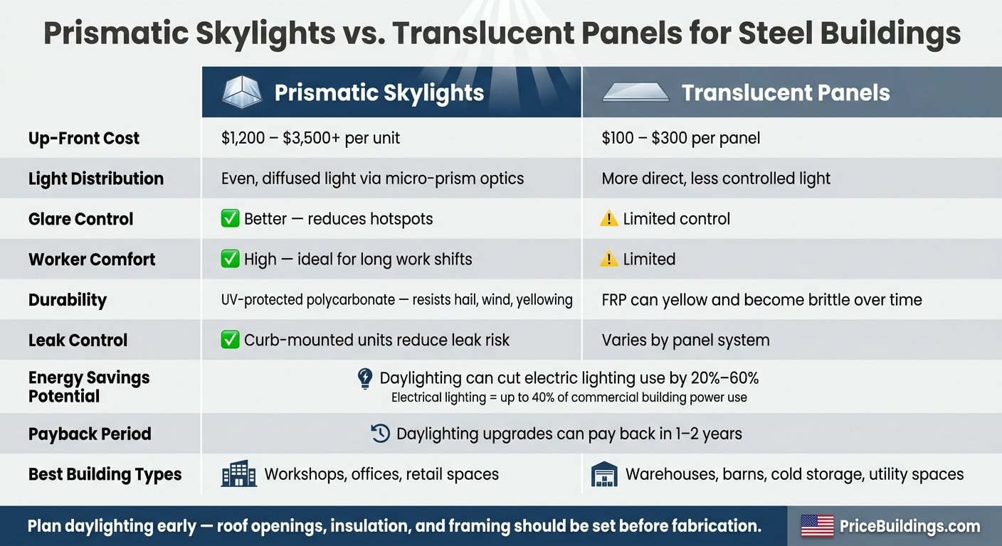 Prismatic Skylights vs. Translucent Panels: Cost, Performance & Best Use
