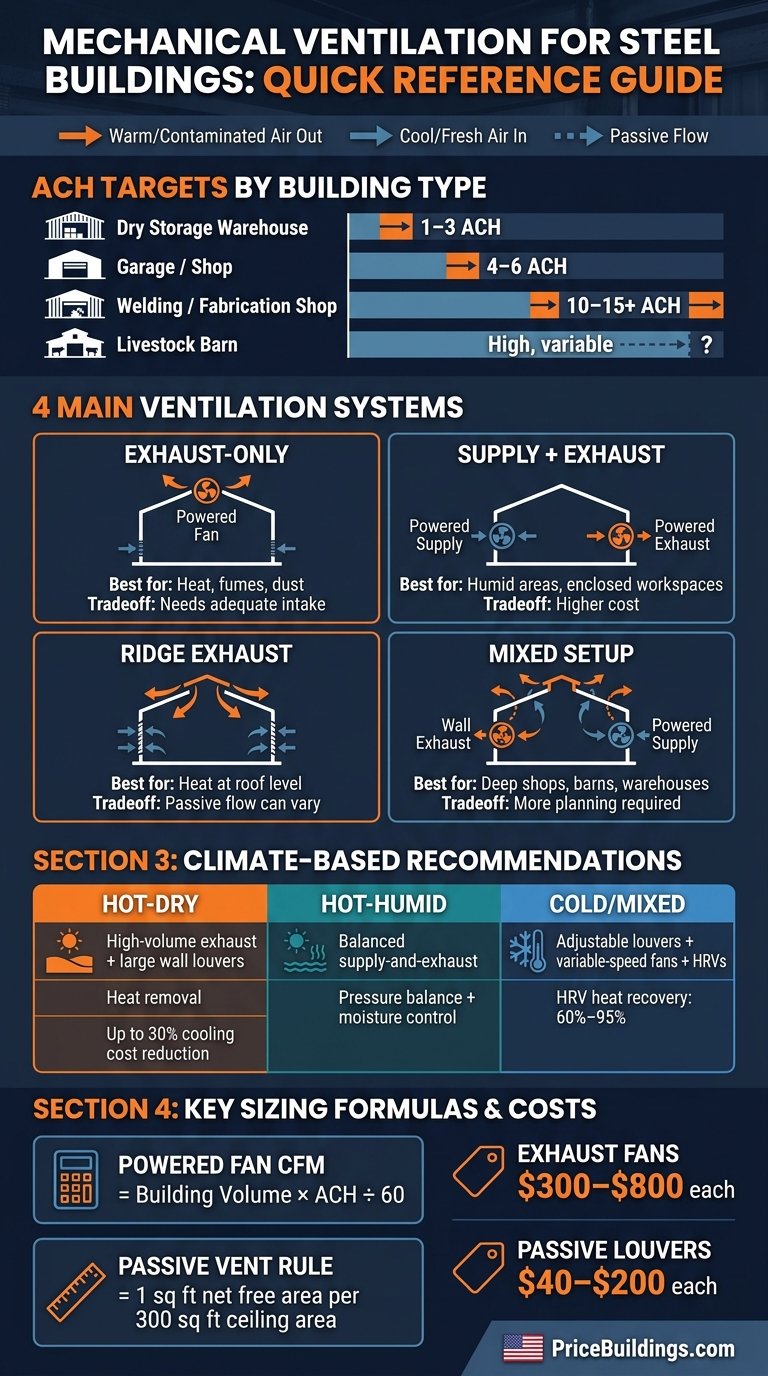 Steel Building Ventilation Systems by Building Type & Climate